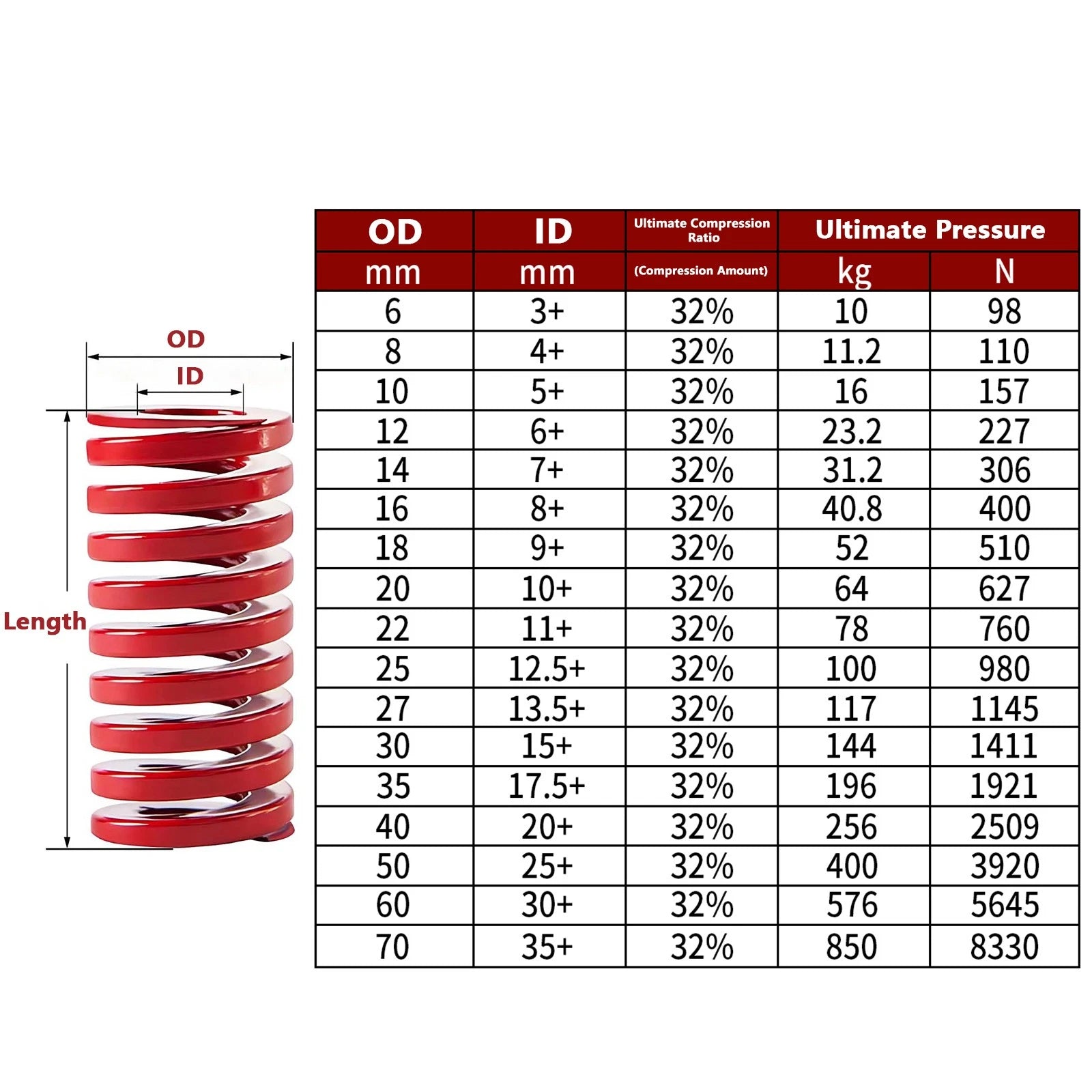 Heavy Load Duty Compression Die Spring, 8mm-18mm Diameter & Up To 55mm Long JIS