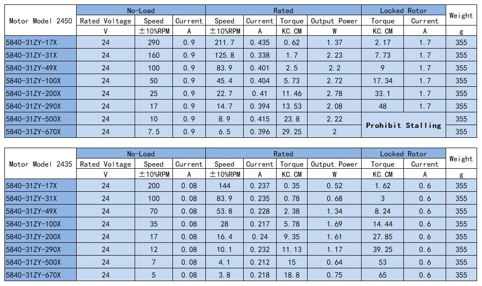 DC12V 24V 5 - 470RPM 5840 - 31ZY Worm Gear Reducing Motor Double Shaft with Gearbox - HomeDIYer