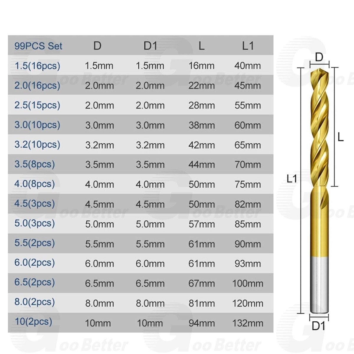HSS Drill Bit Set Titanium Coated 99Pcs Round Shank Drill Metal Steel 1.5 - 10mm - HomeDIYer