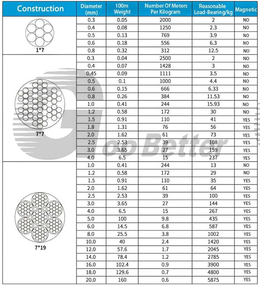 1mm to 20mm Wire Rope 304 A2 Stainless Steel Wire Metal Cable 7x19 Construction
