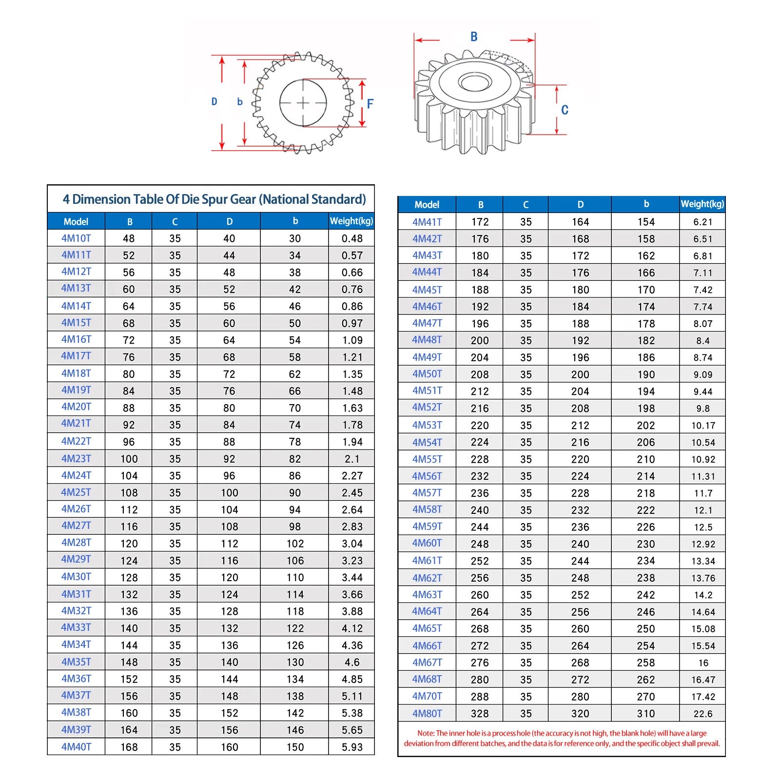 Module 2.5M, 3M, 4M 5M Spur Gear Wheels Spur Wheel With 10 To120 Teeth Flat Gear