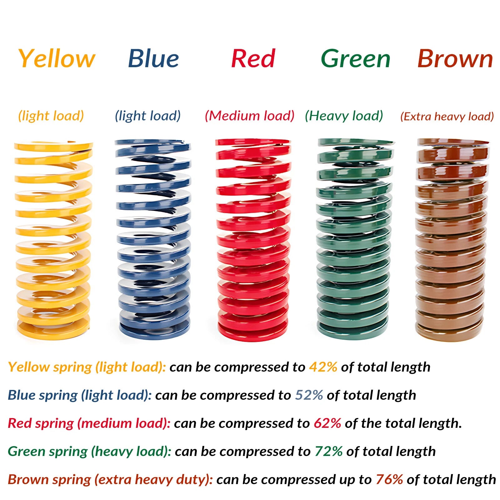 Compression Die Mould Spring O.D 18mm 20mm Light/Medium/Heavy Duty Load Springs